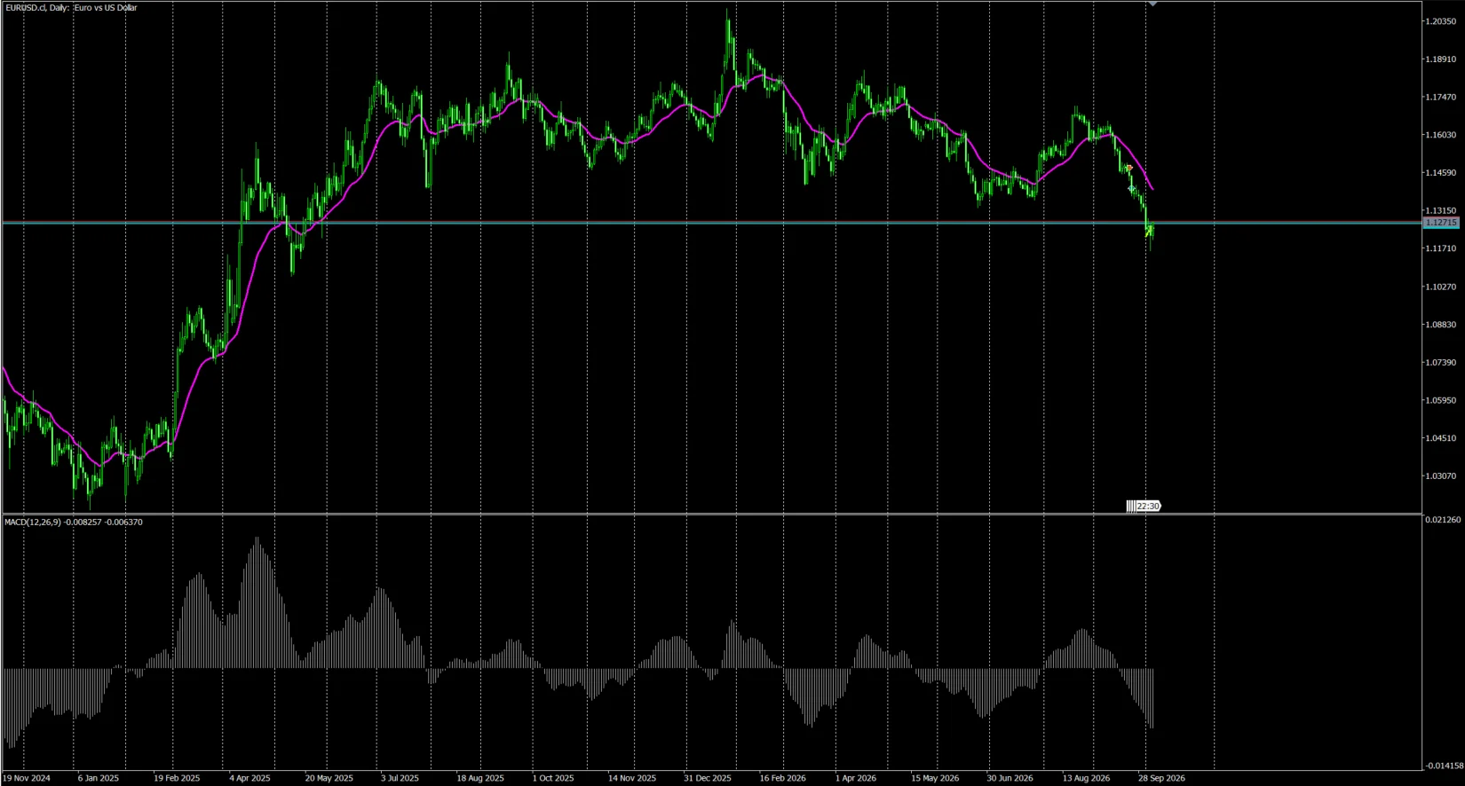 EUR/USD 日足チャート。高値圏でのもみ合いのあと、移動平均線の下へ下落している