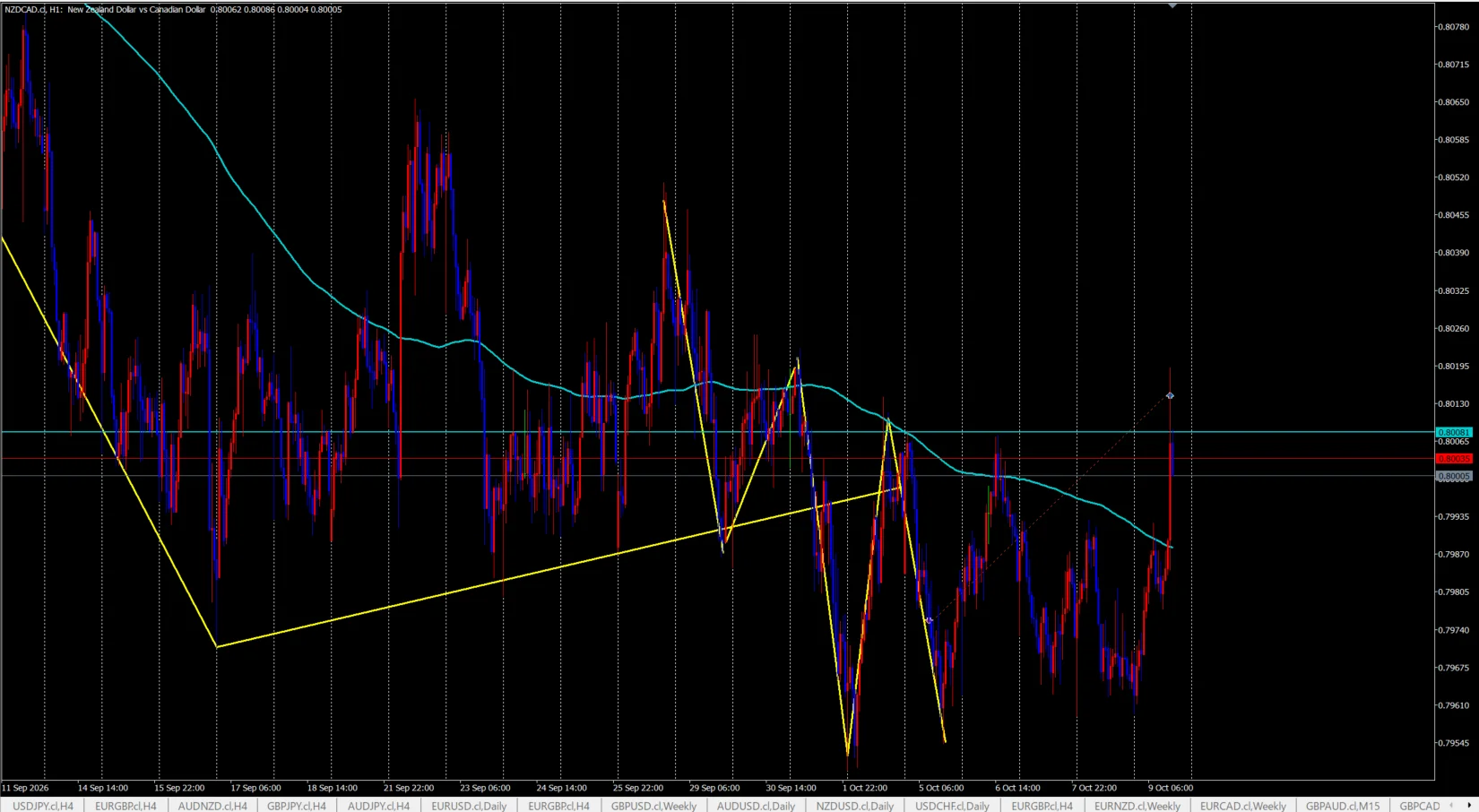 NZD/CAD 1時間足チャート。200MAを下抜ける下落を1波、そこからの戻りを2波と数えた波のカウントを示している