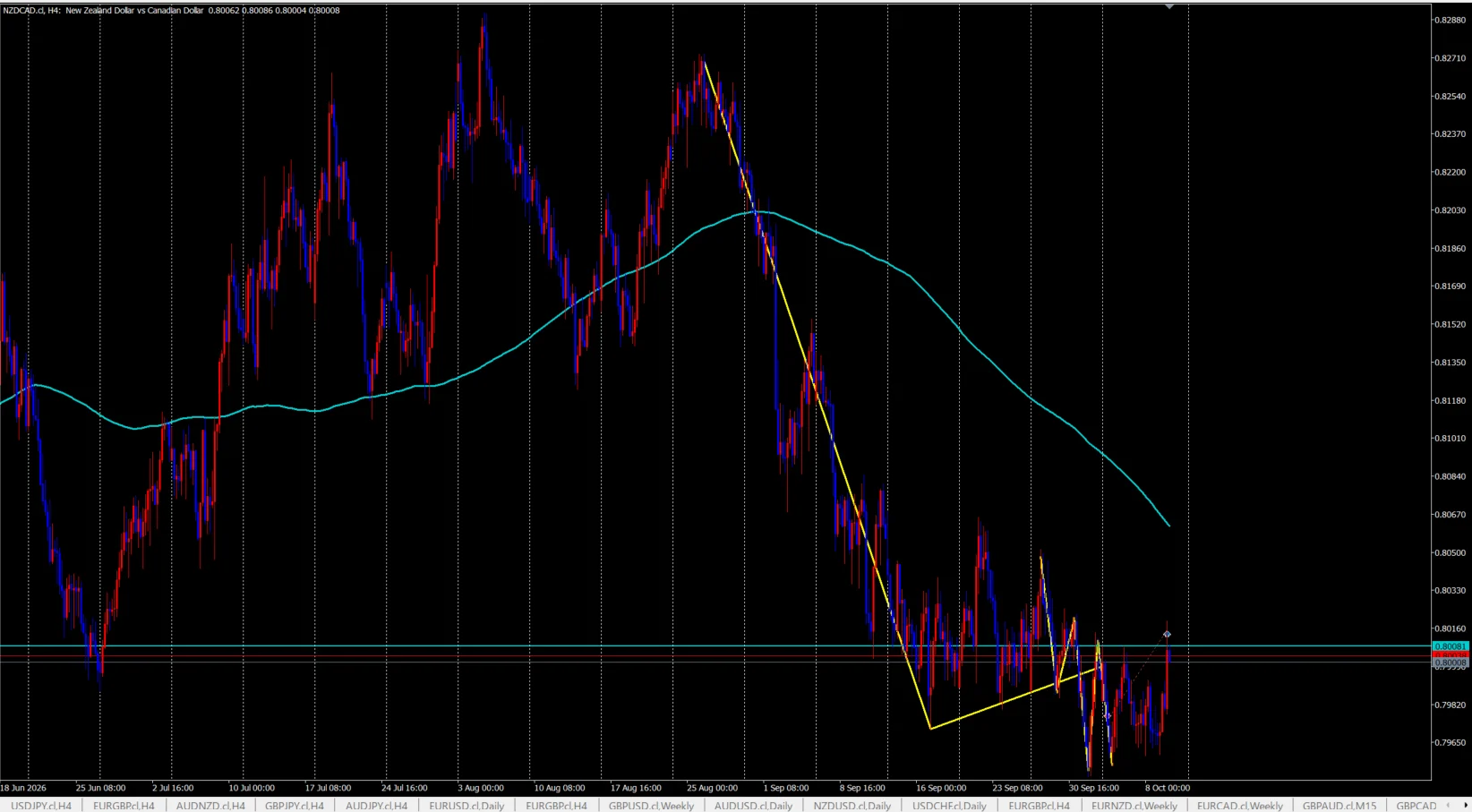 NZD/CAD 4時間足チャート。8月下旬の高値から200MAを下抜けて大きく下落したあと、9月中旬から緩やかな調整が続き、調整にトレンドラインを引いている
