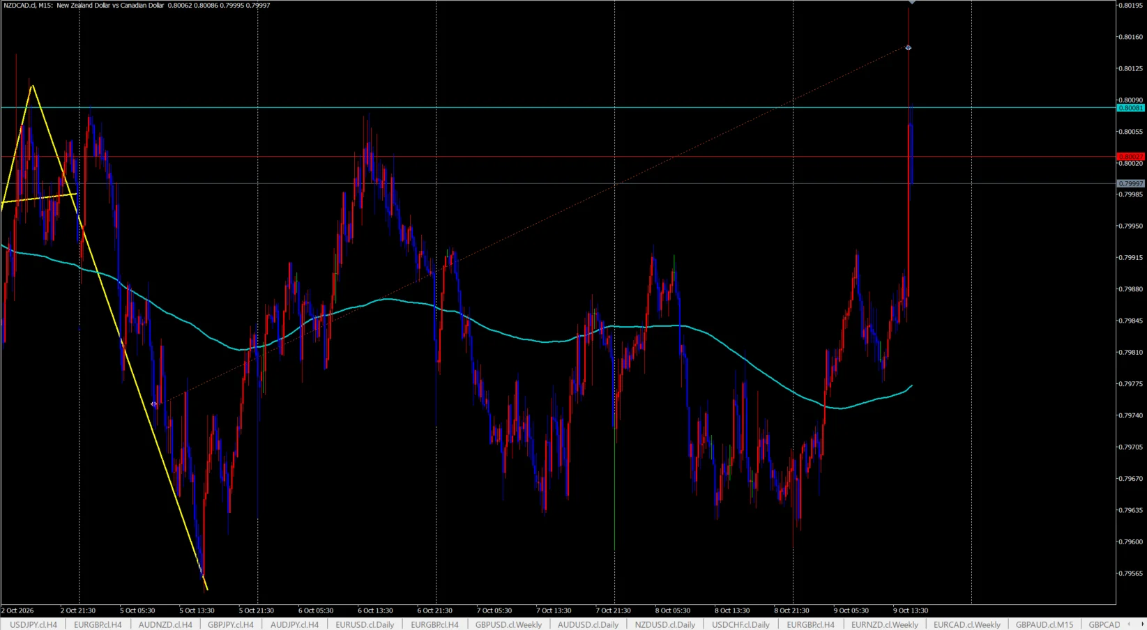 NZD/CAD 15分足チャート。10月2日の高値からの下落と、その後の横ばいの動き、10月9日の急な上昇を示している