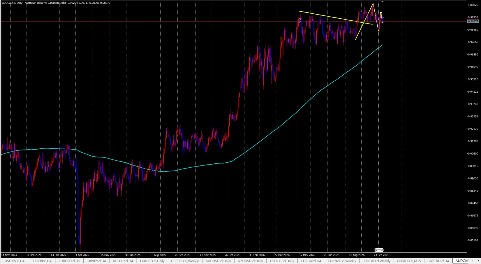 AUD/CAD 日足チャート。大きな上昇のあと高値圏で横ばいの調整が続き、その高値に沿って引いたトレンドラインを上に抜けている